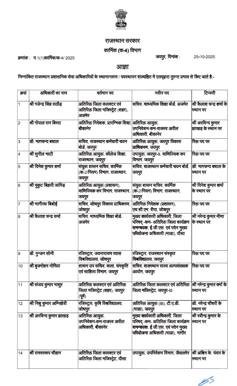 67 RAS अफसरों के तबादले: शिक्षा, चयन व प्रशासनिक विभागों में बड़ा फेरबदल