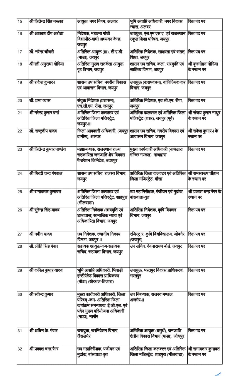 67 RAS अफसरों के तबादले: शिक्षा, चयन व प्रशासनिक विभागों में बड़ा फेरबदल