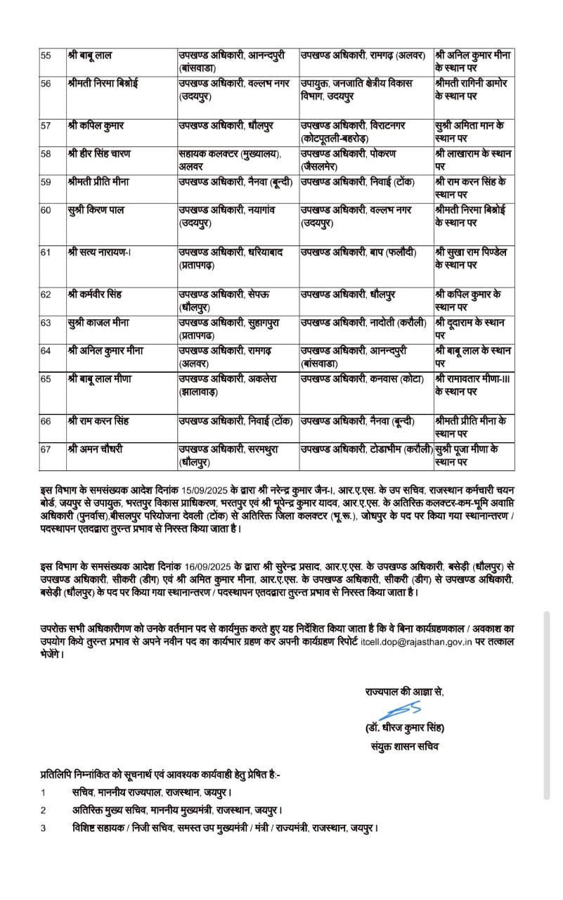67 RAS अफसरों के तबादले: शिक्षा, चयन व प्रशासनिक विभागों में बड़ा फेरबदल