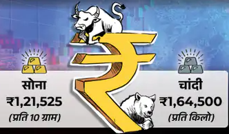 सोना-चांदी की कीमतों में जोरदार उछाल: एक हफ्ते में चांदी ₹19,000 और सोना ₹4,571 महंगा इस साल अब तक सोना ₹45,000 और चांदी ₹78,000 से ज्यादा बढ़ी, निवेशकों में बढ़ी हलचल