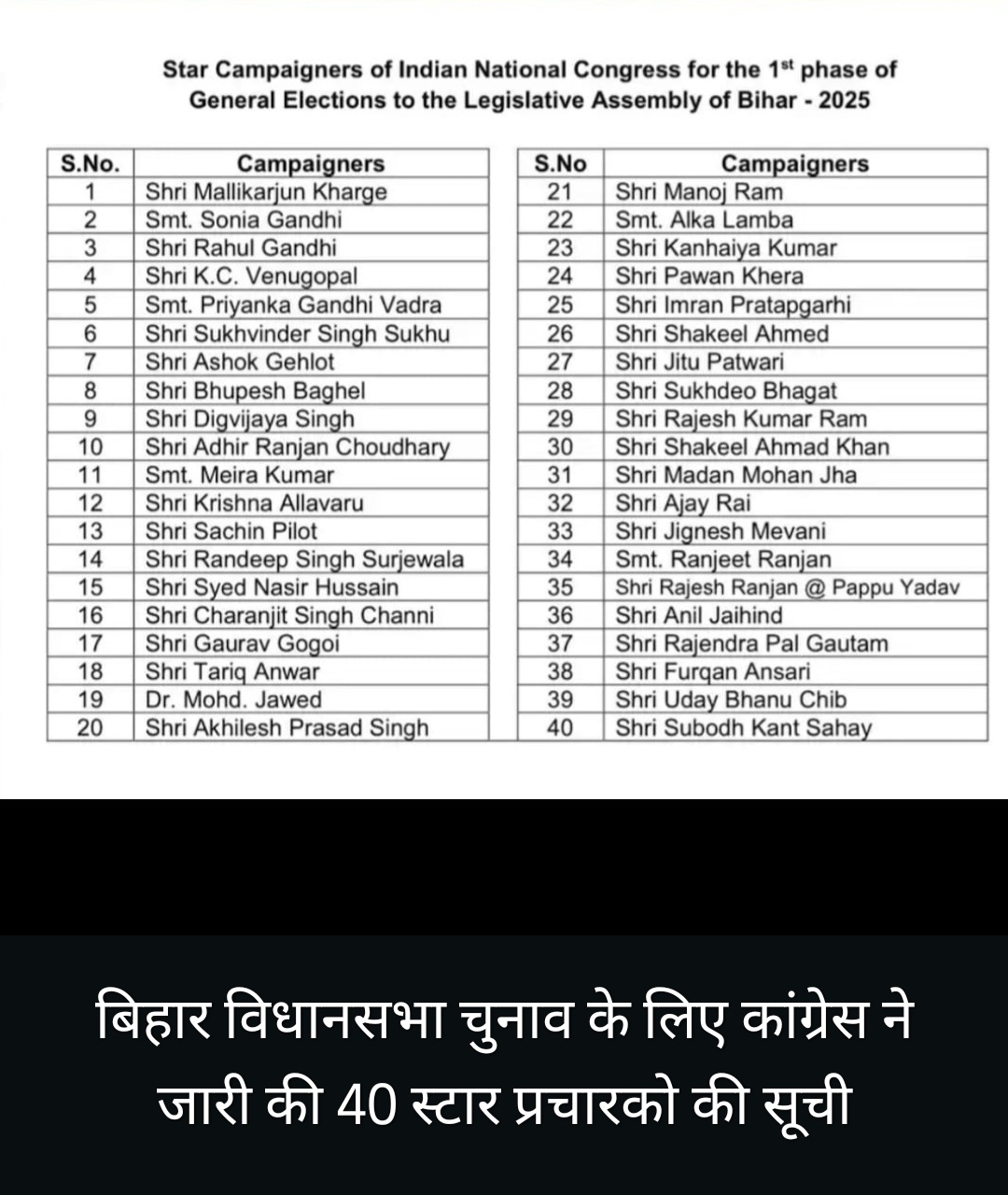 बिहार विधानसभा चुनाव 2025 : कांग्रेस ने जारी की 40 स्टार प्रचारकों की सूची, राहुल और प्रियंका के साथ कई दिग्गज मैदान में